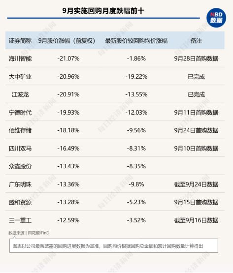 9月A股回购图谱：中际旭创近50亿元回购火速完成	，PCB概念股满坤科技单月股价上涨近70%！