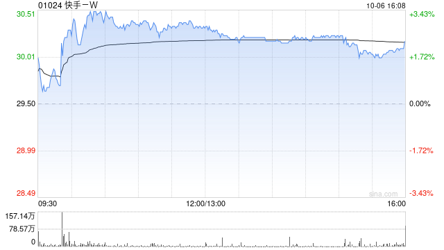 快手-W午后涨近3% 可灵AI全新模型Kling 4.0已开启内测