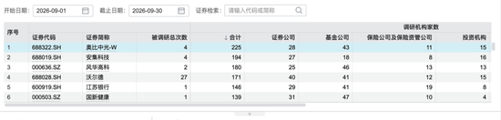 机构调研超600家公司！电子、半导体成主攻方向