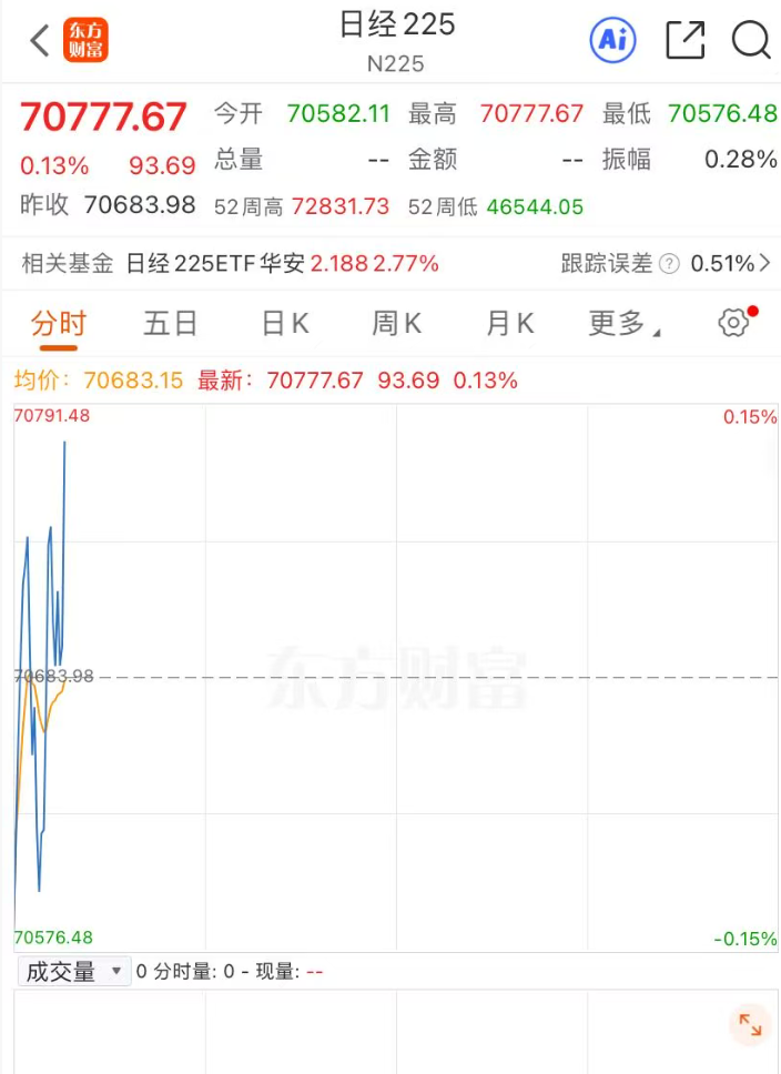 直线拉升，日韩股市反攻翻红！三星电子涨超2%，SK海力士跌0.68%｜日韩股市