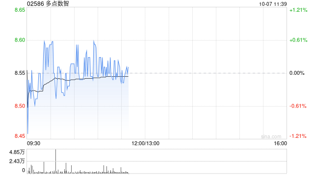 多点数智于10月6日斥资511.79万港元回购60.74万股