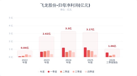 飞龙股份：预计2026年前三季度净利润同比下降59.20%-66.87%