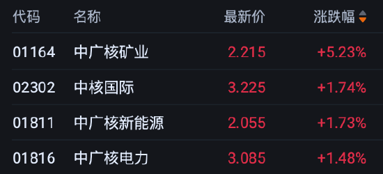 港股收评：恒指跌0.62% 科指跌0.68% 科网股低迷 存储概念股走弱