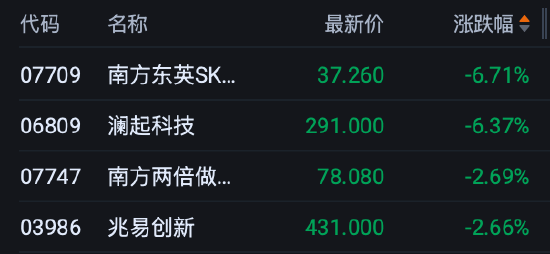 港股收评：恒指跌0.62% 科指跌0.68% 科网股低迷 存储概念股走弱