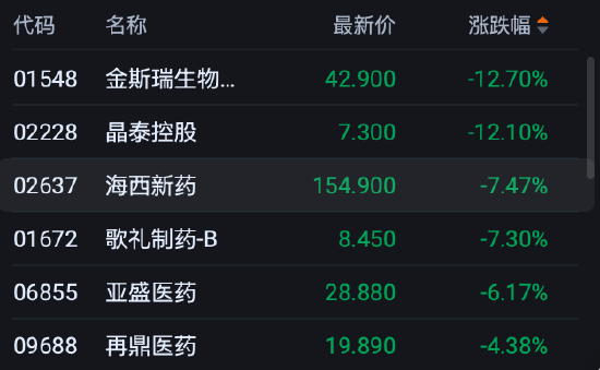 港股收评：恒指跌0.62% 科指跌0.68% 科网股低迷 存储概念股走弱