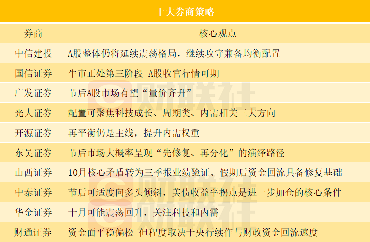 国庆假期后A股市场怎么走？前十券商策略来了