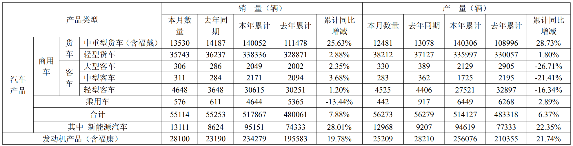 福田汽车9月销量微降，新能源车销量同比大增52%