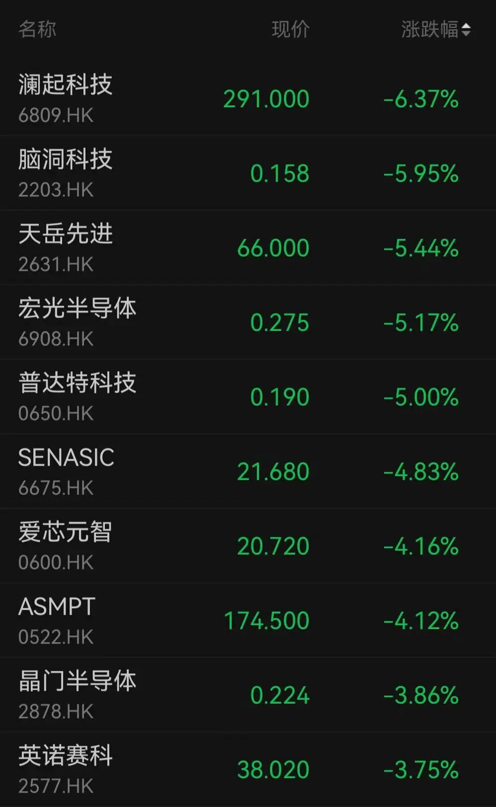 两大板块集体调整!千亿市值龙头股价盘中创新高