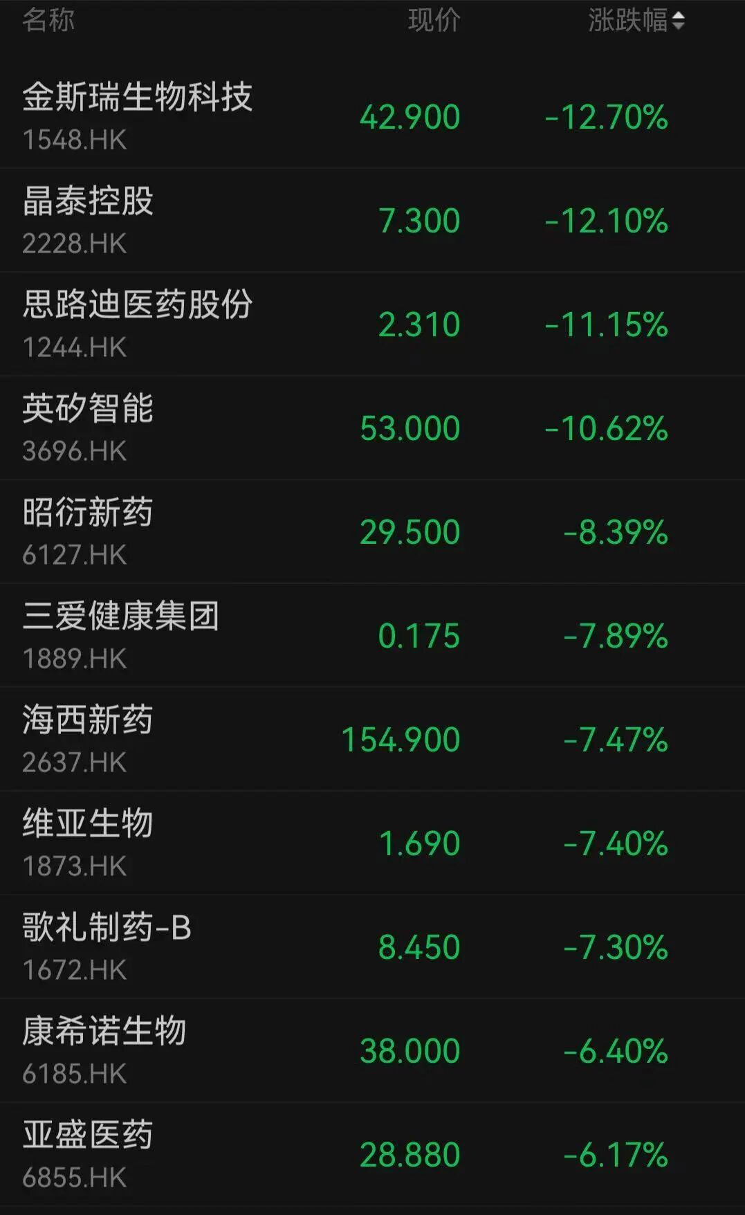 两大板块集体调整!千亿市值龙头股价盘中创新高