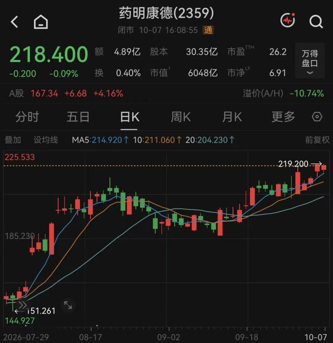 两大板块集体调整!千亿市值龙头股价盘中创新高
