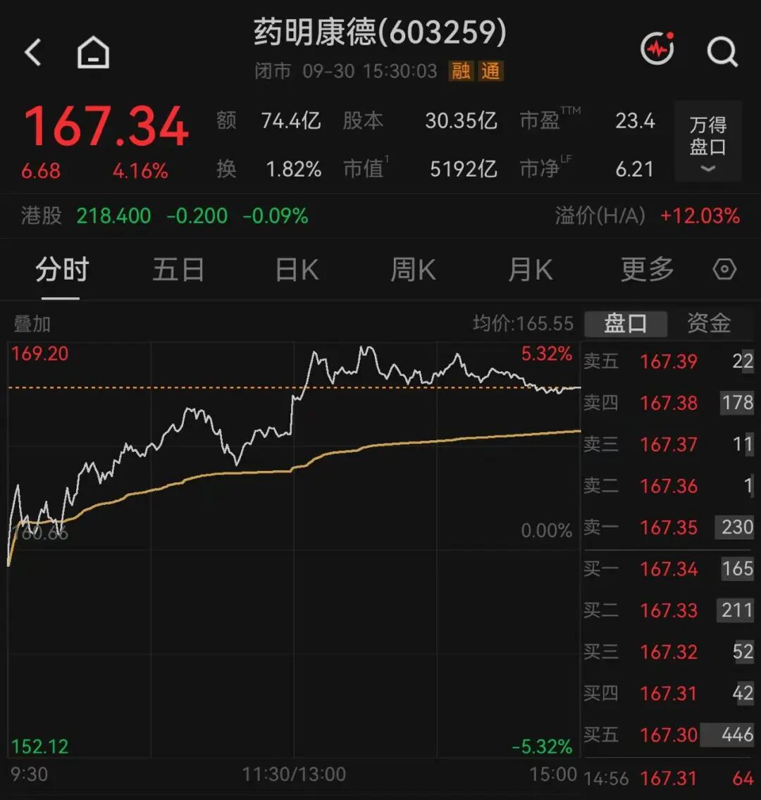 两大板块集体调整!千亿市值龙头股价盘中创新高