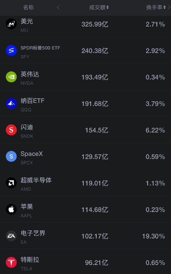 10月8日美股成交额前20：美光涨超4%，闪迪涨约2%，存储芯片在前一交易日大幅下挫后回升