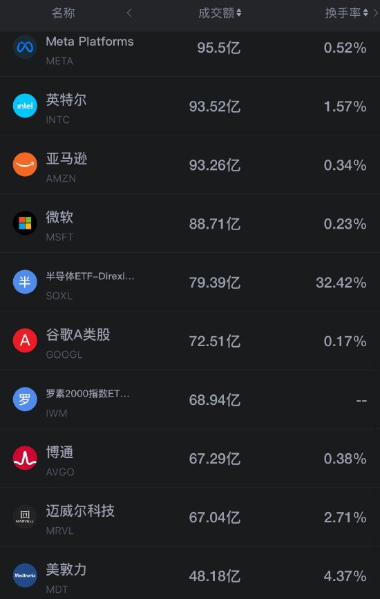 10月8日美股成交额前20：美光涨超4%，闪迪涨约2%，存储芯片在前一交易日大幅下挫后回升