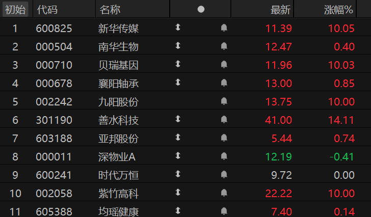 竞价看龙头