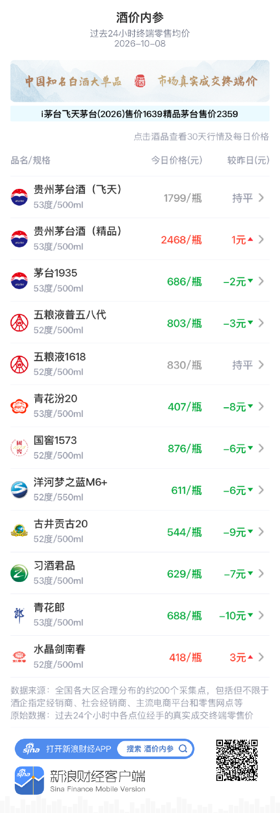 青花汾20大跌8元 六连阳戛然而止