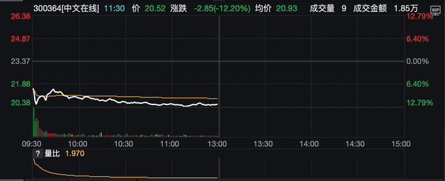 终止H股上市，28.33亿定增遭问询，中文在线股价跌超12%