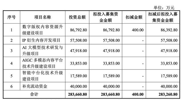 终止H股上市，28.33亿定增遭问询	，中文在线股价跌超12%