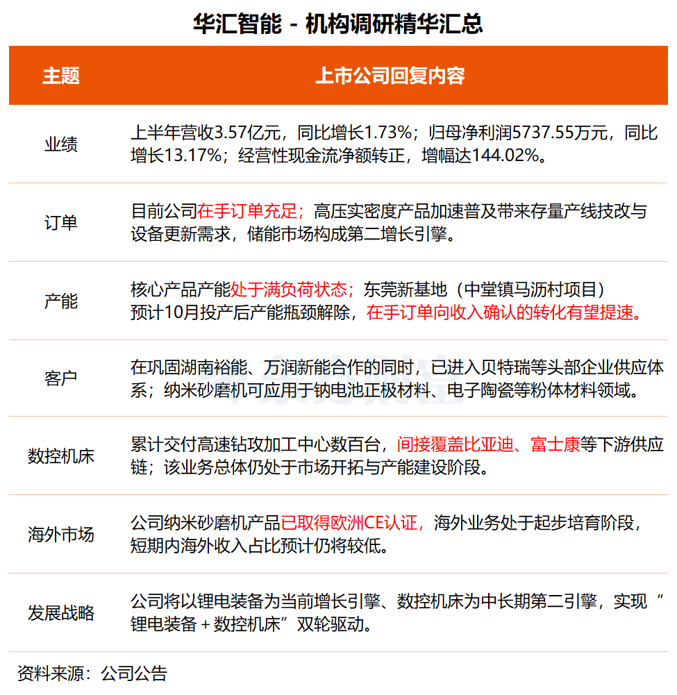 机构调研丨锂电池概念+工业母机 这家公司在手订单充足 核心产品产能处于满负荷状态