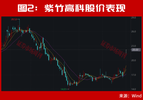 A股	，离反弹不远了？002866	、002058！均收出低位3个连续涨停！