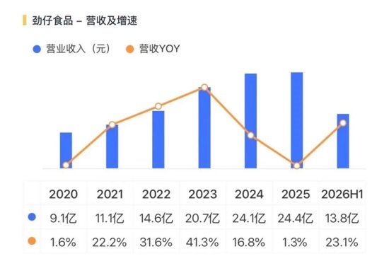 多卖2.6亿，劲仔食品增收难增利