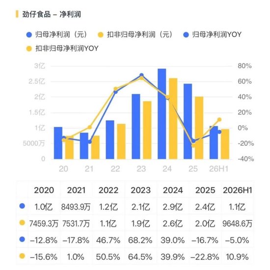 多卖2.6亿，劲仔食品增收难增利