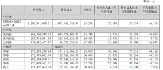 多卖2.6亿	，劲仔食品增收难增利