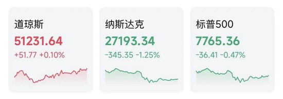 OpenAI营收数据“吓坏”美股，AI、半导体集体重挫！苹果逆势飘红，能源板块走强