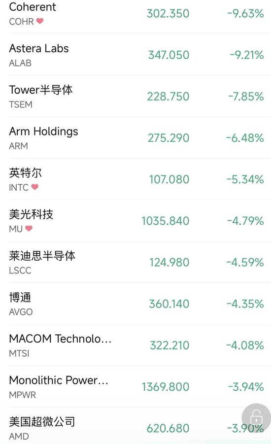 OpenAI营收数据“吓坏”美股，AI、半导体集体重挫！苹果逆势飘红	，能源板块走强