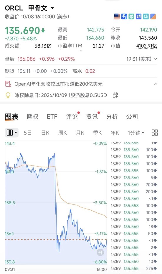 OpenAI营收数据“吓坏”美股，AI	、半导体集体重挫！苹果逆势飘红	，能源板块走强