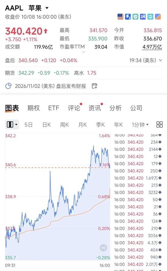 OpenAI营收数据“吓坏”美股	，AI、半导体集体重挫！苹果逆势飘红，能源板块走强