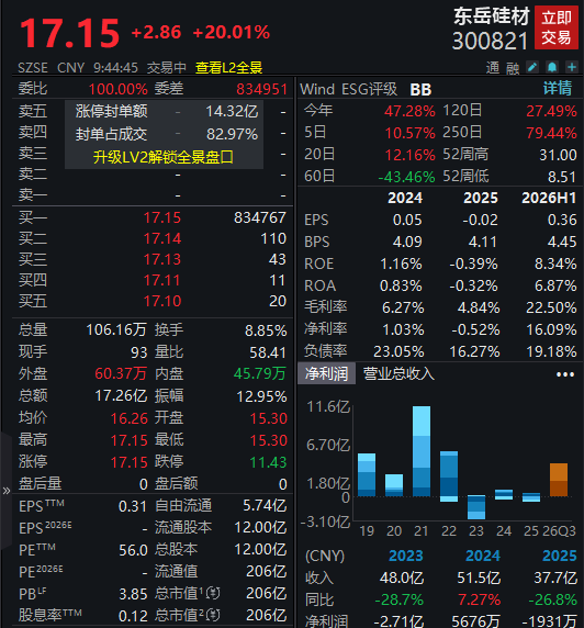 净利预增超190倍！东岳硅材“20CM”涨停