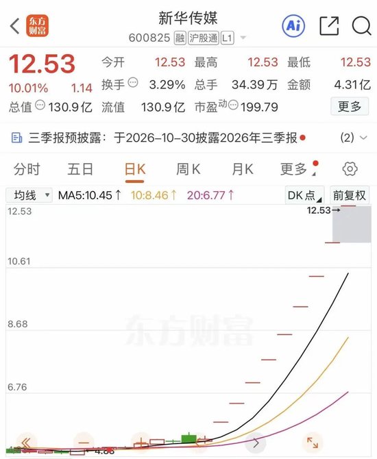 600825，“一字”涨停，九连板！