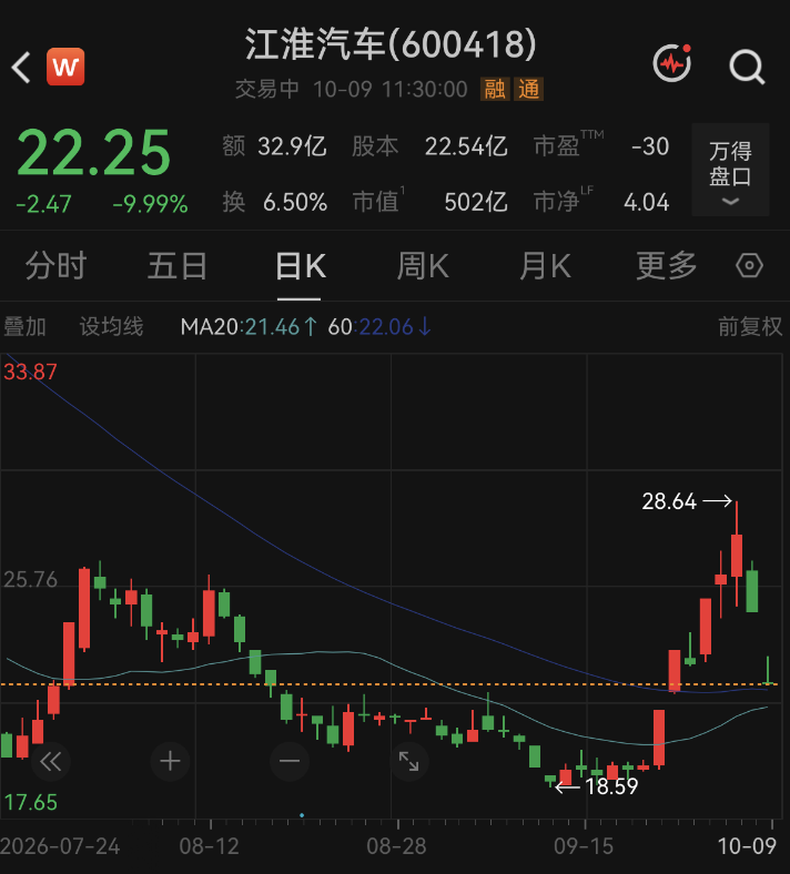 600418，2连跌停+近24万手封单！龙头三季度业绩预喜，这一板块被点燃