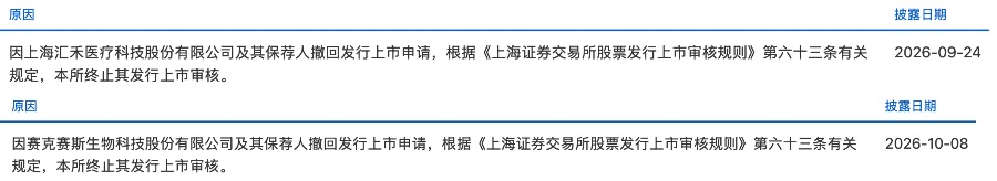 多家药械企业主动叫停IPO