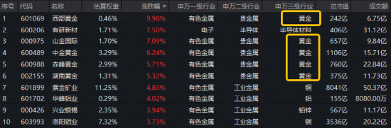 美联储10月暂停加息？现货黄金站上4200美元！西部黄金涨停，有色ETF华宝（159876）跟踪指数盘中上涨2.5%