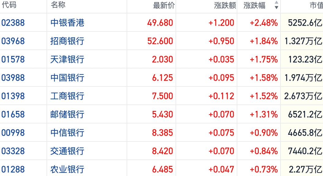 港股内银股节后连续普涨 农行中行再创历史新高