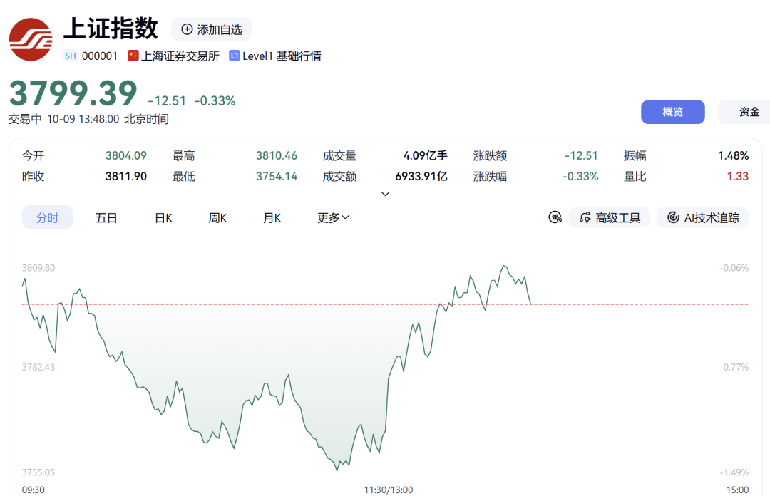 午后异动，A50翻红！300369，5分钟封涨停