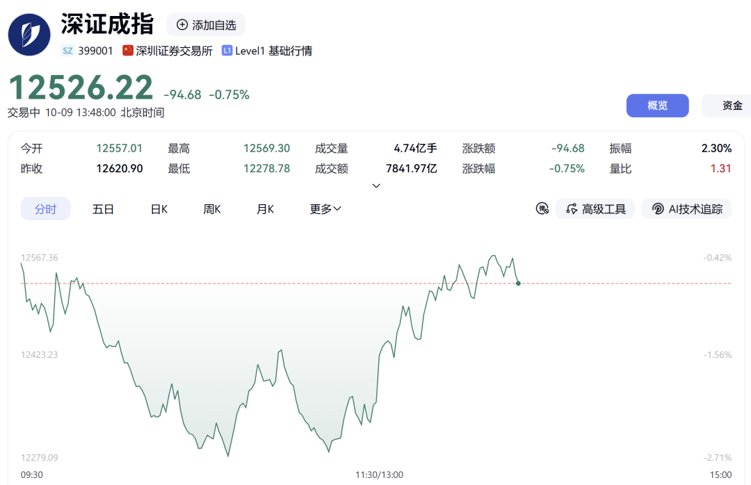 午后异动，A50翻红！300369	，5分钟封涨停