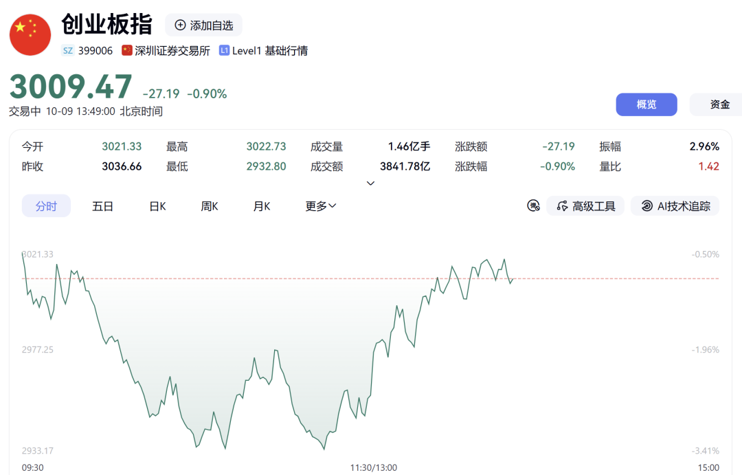 午后异动，A50翻红！300369，5分钟封涨停