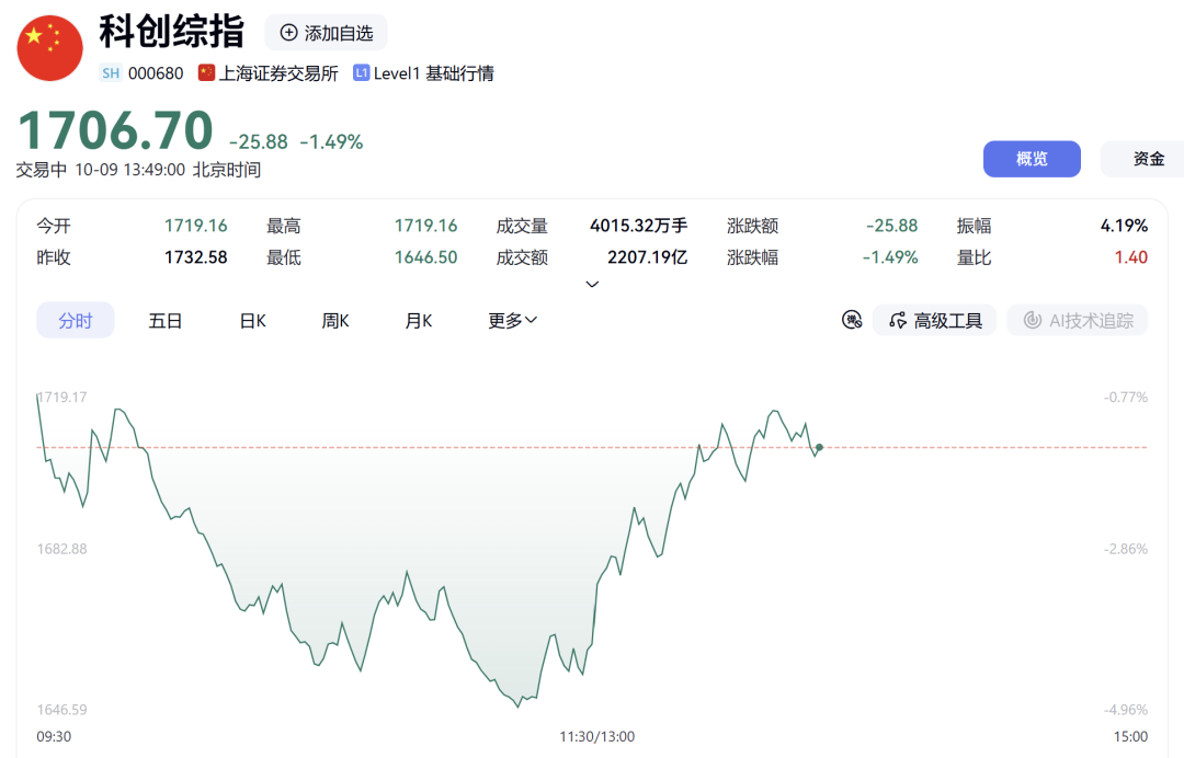 午后异动	，A50翻红！300369，5分钟封涨停