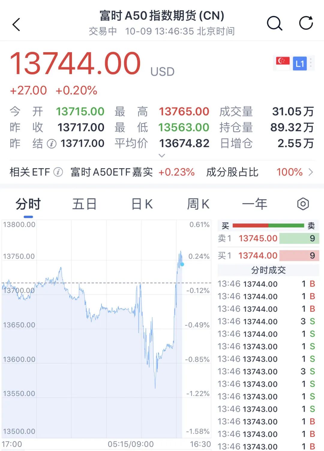 午后异动	，A50翻红！300369，5分钟封涨停