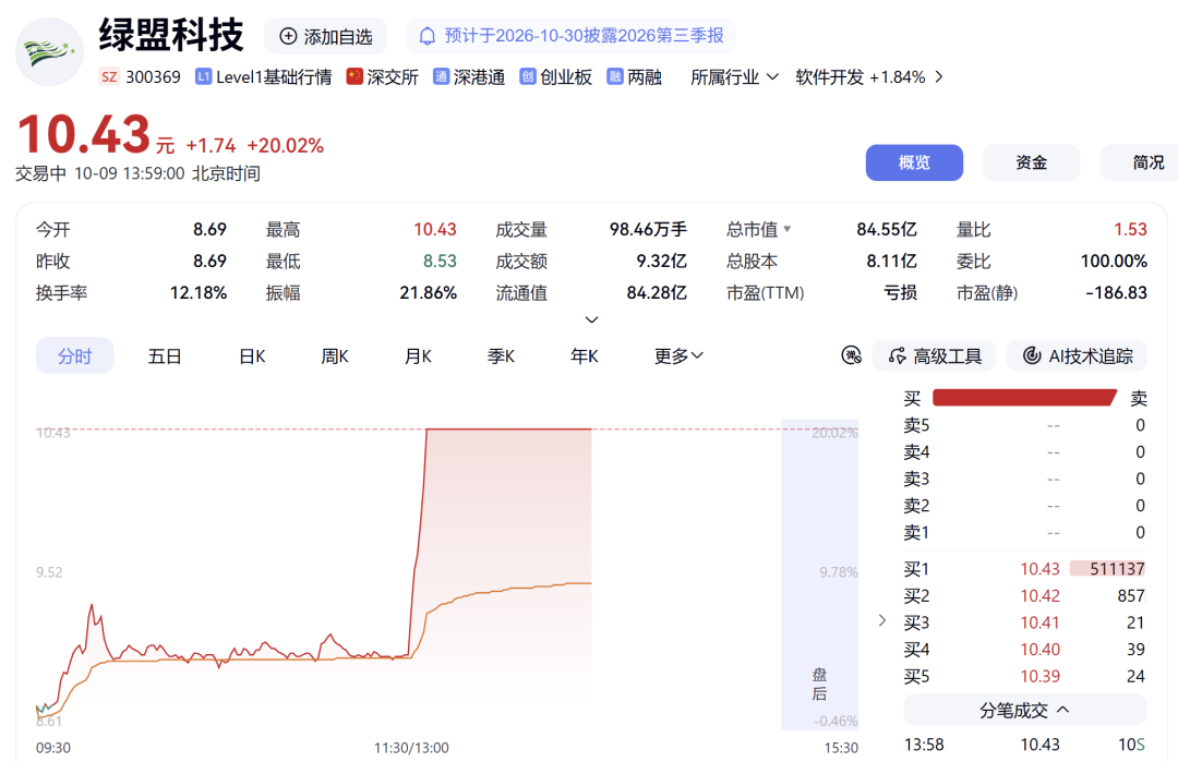午后异动	，A50翻红！300369，5分钟封涨停