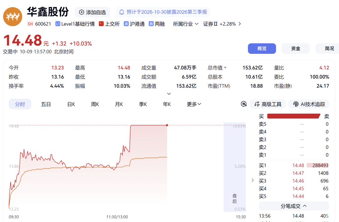 午后异动	，A50翻红！300369，5分钟封涨停