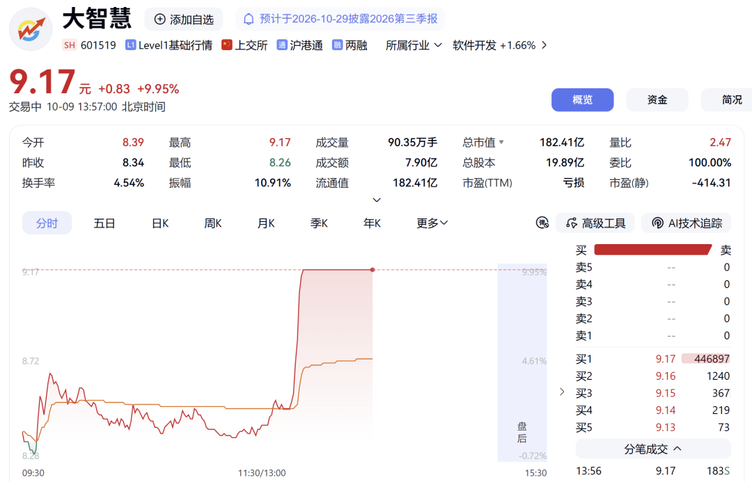 午后异动，A50翻红！300369	，5分钟封涨停