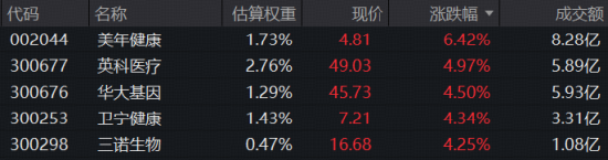 逆转！药ETF华宝、医疗ETF华宝携手翻红！美年健康领涨超6%，华海药业五连涨，前三季净利预增逾170%