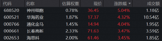 逆转！药ETF华宝、医疗ETF华宝携手翻红！美年健康领涨超6%	，华海药业五连涨，前三季净利预增逾170%