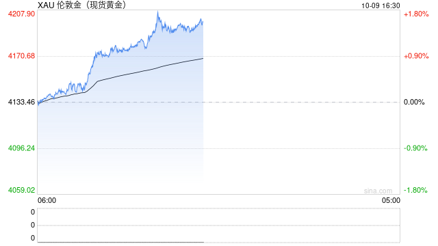 光大期货1009黄金点评：多空博弈加剧，黄金是反弹还是诱多？