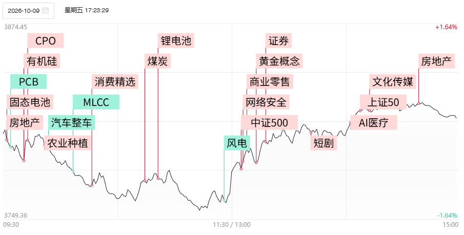 【焦点复盘】大金融板块强势做多提振人气，创业板指3000点大关失而复得，大消费板块卷土重来