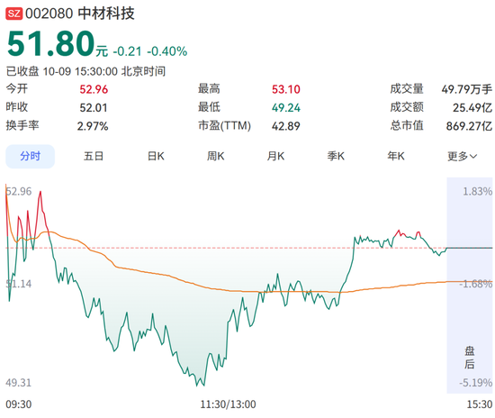 大牛股“腰斩”后，“牛散	”葛卫东出手了！豪掷7亿元抢筹，曾报出当天全场最高价	，成公司第五大股东