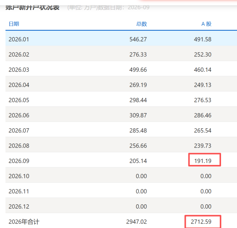 9月A股新开户191万户，前三季度开户量接近去年全年